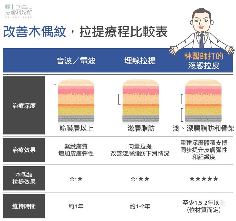 改善木偶紋,拉提療程比較表